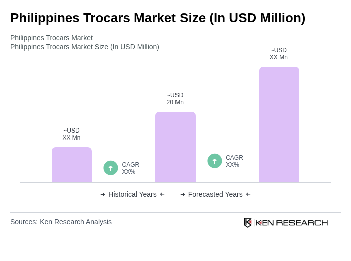Philippines Trocars Market Size